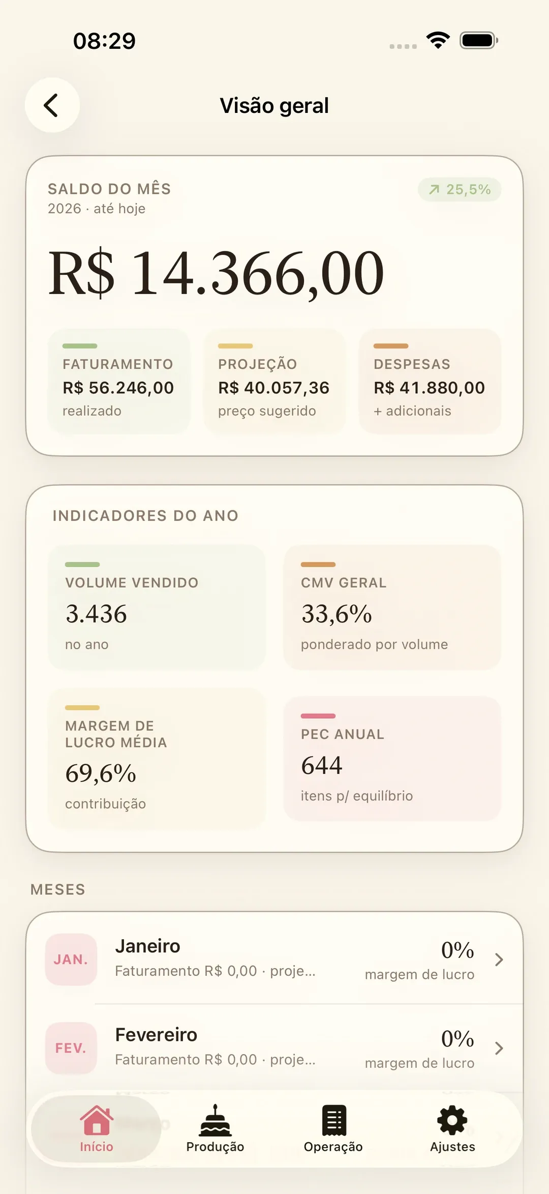 Painel de resumo do Receitório com faturamento, custo e indicadores do período