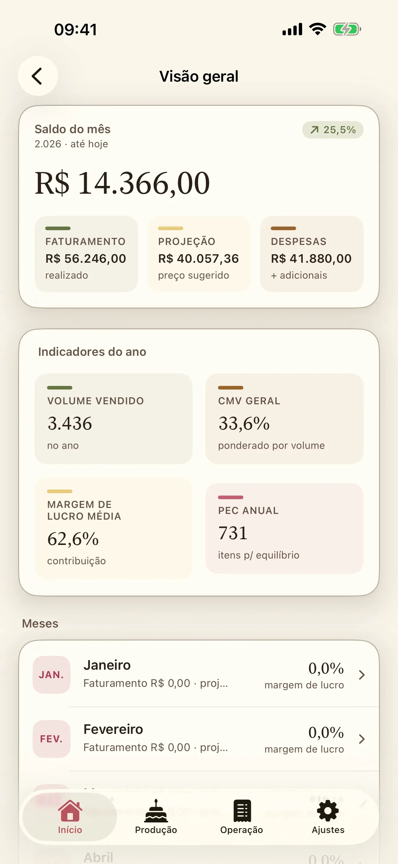 Painel de resumo do Receitório com faturamento, custo e indicadores do período
